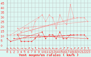 Courbe de la force du vent pour Kempten