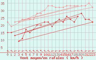 Courbe de la force du vent pour Grand Saint Bernard (Sw)