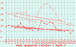 Courbe de la force du vent pour Saint-Etienne - La Purinire (42)