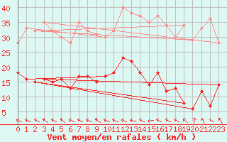 Courbe de la force du vent pour Marienberg