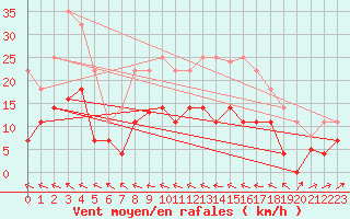 Courbe de la force du vent pour Llanes