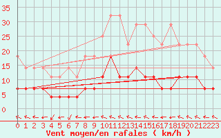 Courbe de la force du vent pour Gardelegen