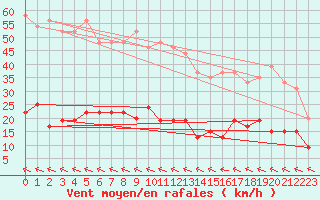 Courbe de la force du vent pour Cap Corse (2B)