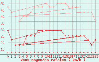 Courbe de la force du vent pour Gaddede A