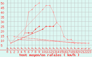 Courbe de la force du vent pour Veliko Gradiste