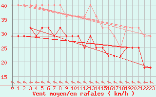 Courbe de la force du vent pour Falsterbo A