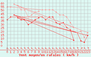 Courbe de la force du vent pour Bares