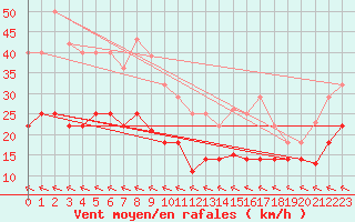 Courbe de la force du vent pour Alto de Los Leones