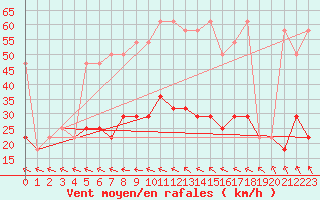 Courbe de la force du vent pour Berlin-Dahlem