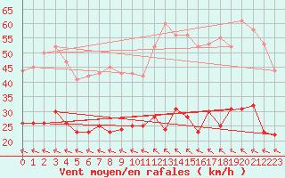 Courbe de la force du vent pour Salon-de-Provence (13)