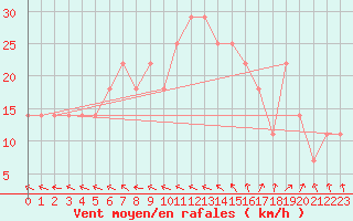 Courbe de la force du vent pour Angelholm