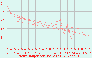 Courbe de la force du vent pour High Wicombe Hqstc