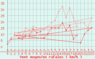 Courbe de la force du vent pour Reims-Prunay (51)