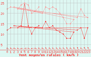 Courbe de la force du vent pour Bad Marienberg