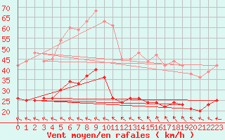 Courbe de la force du vent pour Cap de la Hve (76)