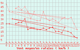 Courbe de la force du vent pour Grand Saint Bernard (Sw)