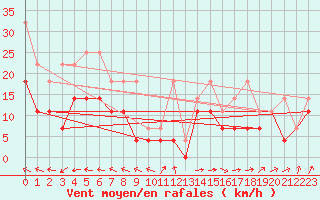 Courbe de la force du vent pour Kahler Asten