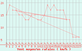 Courbe de la force du vent pour El Oued