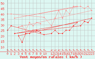 Courbe de la force du vent pour Bares