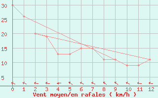 Courbe de la force du vent pour Tennant Creek