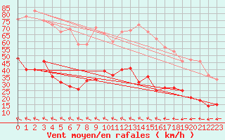 Courbe de la force du vent pour Albi (81)