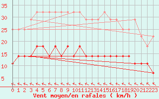 Courbe de la force du vent pour Suomussalmi Pesio