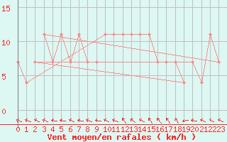 Courbe de la force du vent pour Kuemmersruck