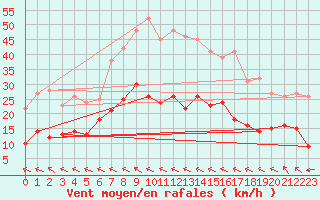 Courbe de la force du vent pour Baruth