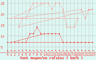 Courbe de la force du vent pour Krangede