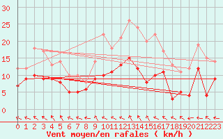 Courbe de la force du vent pour Lanvoc (29)