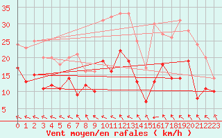 Courbe de la force du vent pour Caen (14)
