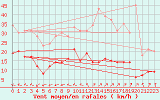 Courbe de la force du vent pour Vannes-Sn (56)