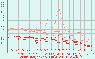 Courbe de la force du vent pour Tours (37)