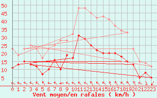 Courbe de la force du vent pour Toulouse-Blagnac (31)