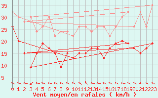 Courbe de la force du vent pour Monte Generoso