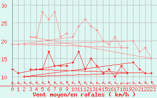 Courbe de la force du vent pour Abbeville (80)