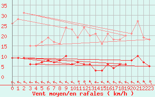 Courbe de la force du vent pour Chteau-Chinon (58)