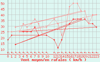 Courbe de la force du vent pour Vardo Ap