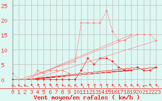 Courbe de la force du vent pour Almenches (61)