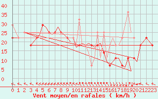 Courbe de la force du vent pour Orland Iii