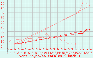 Courbe de la force du vent pour Kostelni Myslova