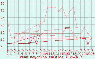 Courbe de la force du vent pour Aix-la-Chapelle (All)