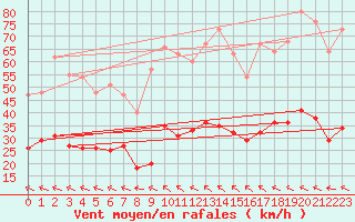 Courbe de la force du vent pour Avignon (84)