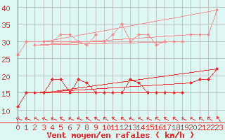 Courbe de la force du vent pour Ste (34)