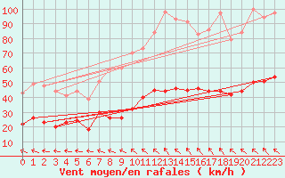 Courbe de la force du vent pour Aurillac (15)