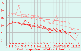 Courbe de la force du vent pour Rouen (76)