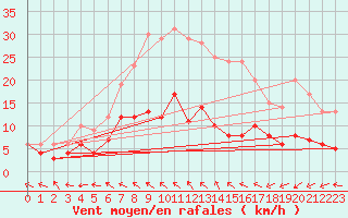 Courbe de la force du vent pour Baruth