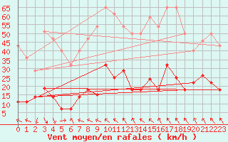 Courbe de la force du vent pour Puerto de Leitariegos