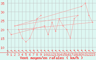 Courbe de la force du vent pour Monte Argentario