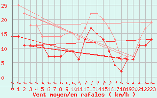 Courbe de la force du vent pour Biscarrosse (40)